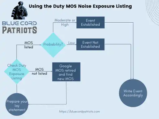 Flowchart showing how to use the Duty MOS Noise Exposure listing with your lay statement